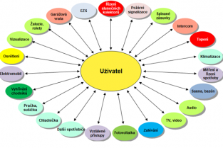 Příklady funkcí používaných v KNX systémových instalacích
